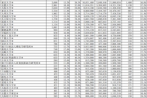 科学研究費補助金の配分、採択件数・額ともに東大が最多 画像