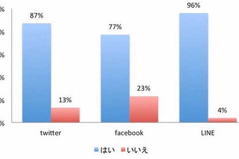 大学生の96％がLINEを利用、目的は連絡・雑談 画像