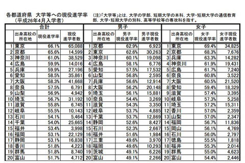 現役進学率Top3は東京・京都・神奈川…大学進学状況2014 画像