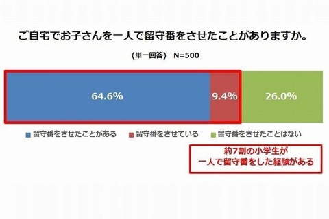 小学生の一人留守番経験は74％、うち4割が1日2時間以上 画像