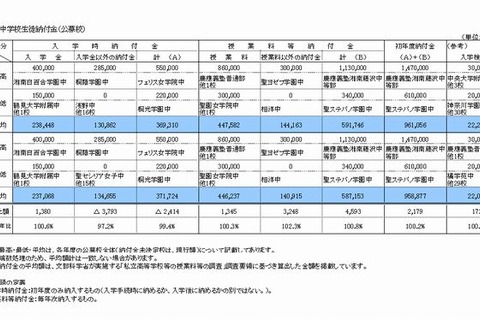 【中学受験2015】神奈川私立、初年度平均96万円…最高は147万円 画像