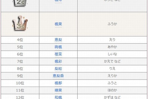 秋の植物にまつわる名前ランキング、「奈穂美」「楓斗」「楓果」など 画像