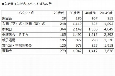 ママが美容に気を遣う子どもの行事、「謝恩会」「入卒式」がトップ2 画像