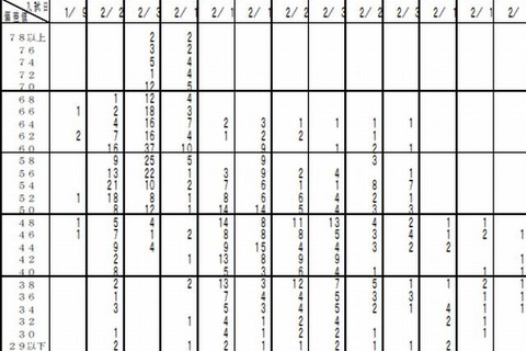 【中学受験2015】首都圏模試（10/13）、学校別の志望者平均偏差値など 画像