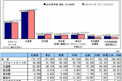 就活費用は平均15万円、過半数は「親が援助」 画像