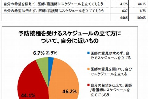 予防接種スケジュール、9割以上の親が医師・看護師と相談 画像