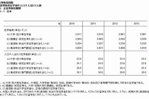 高等教育の在学率1位は韓国、日本は7か国中6位 画像