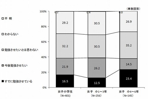 小4-6年生女子の23％がタブレットで勉強 画像