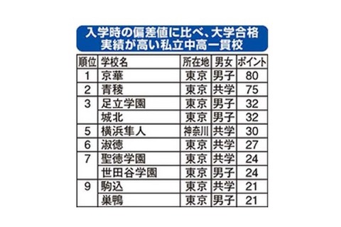 入学時の偏差値に比べて進学実績の高い「お得な中高一貫校」、1位は京華 画像