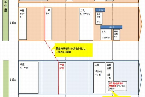 東京都職員採用2015、試験を1か月後ろ倒し…五輪控え全面見直し 画像