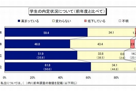 就職内定状況…6割の大学が「高まっている」 画像