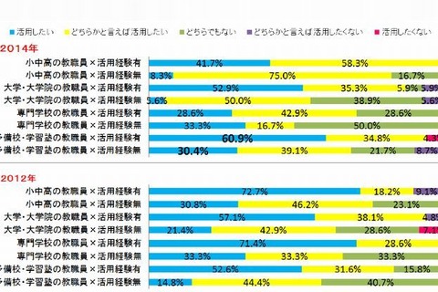 映像教材を活用したい教職員は8割…作成時間・コストが難点 画像