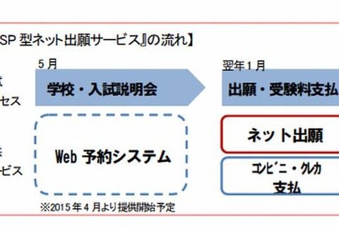 中高でもネット出願…オプト・ジャパンがパッケージ提供 画像