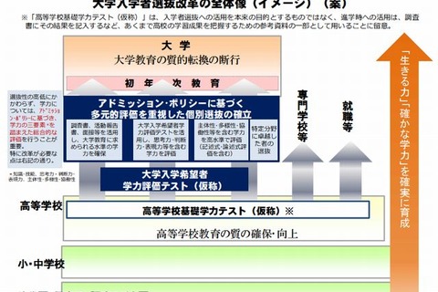 大学入試新テスト、平成32年度より実施…中教審が答申案 画像