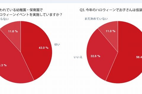 ハロウィンの仮装、半数以上の子どもが実施…「アナ雪」のエルサが人気 画像