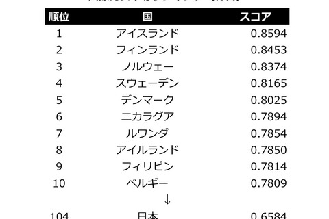 国際男女平等ランキング2014、日本は142か国中104位 画像