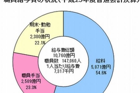 東京都の小中学校教育職、平均月給は444,448円 画像