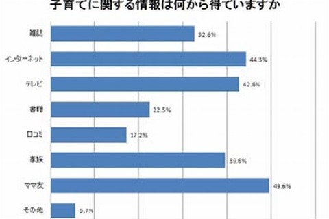 子育てに関する情報収集はママ友から、ママ友数は4人以上が約半数 画像