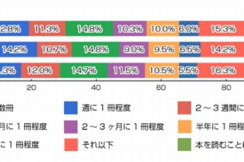 読書、5割近くが「月1冊以上」…電子書籍の利用は2割 画像