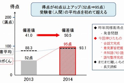 東ロボくん、英語が偏差値41→50に上昇…センター模試で好成績 画像