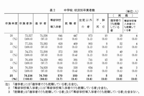 東京都、公立中卒業者の高校進学率98％…過去最高を更新 画像