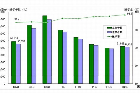 千葉県、公立中卒業者の進学率98.5％…県内進学率は92.3％ 画像