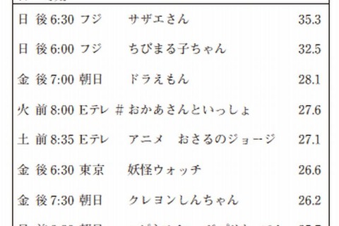 幼児のテレビ視聴時間は1日2時間未満、人気は「妖怪ウォッチ」 画像