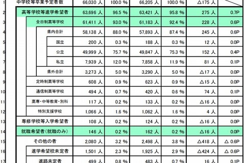 【高校受験2015】埼玉県の進路希望状況…倍率トップは「市立川越」3.59倍 画像