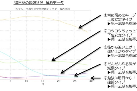 深夜の受験勉強は合格率を下げる…ビッグデータ解析で判明 画像