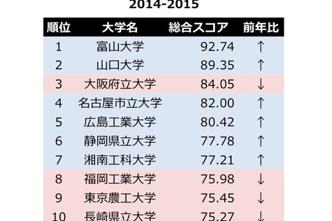 大学Webサイトの使いやすさランキング、1位は富山大 画像