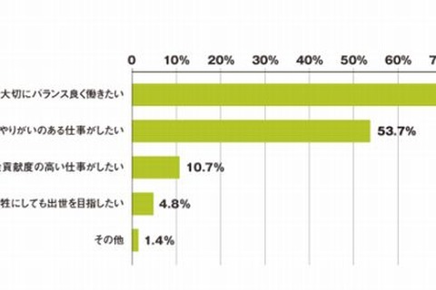 大学生の8割「就職したら自分の時間を大切にバランスよく働きたい」 画像