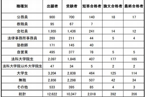 司法試験予備試験に356人合格…現役学生が8割占める 画像