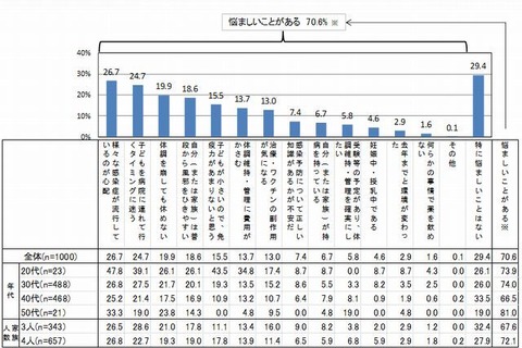 今冬の家族の体調管理に7割の母親が悩み、最多は「感染症の流行」 画像