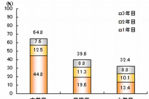 大卒3年後の離職率は32％…事業所の規模が大きいほど離職率は低い傾向 画像