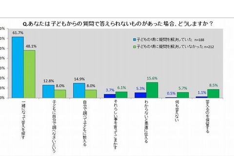 子どもの疑問、解決してきたかどうかが年収に影響 画像