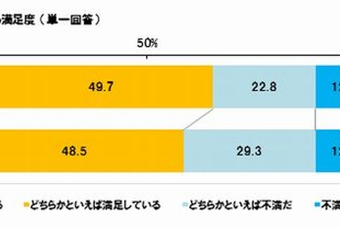 子育て支援制度、「不満」が過半数超 画像