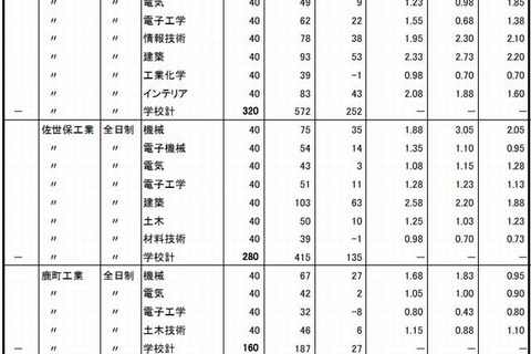 【高校受験2015】長崎県、進学希望状況発表…長崎西（理数）1.43倍など 画像