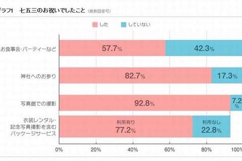 七五三、メーンは参拝より記念撮影…出費は「3-5万円」が最多 画像