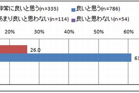 MOOCの認知度が向上、87％が好評価 画像