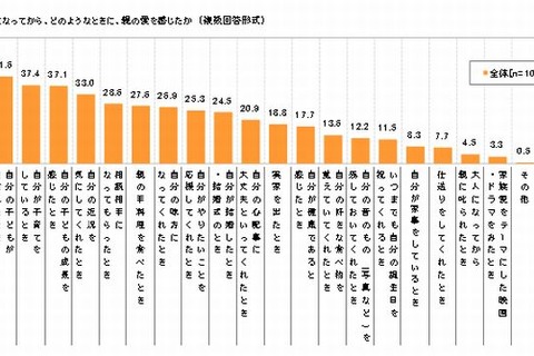 子どもに望む親孝行、親子の会話が上位 画像