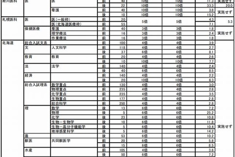 【大学受験2015】国公立2段階選抜、61大学で実施予定 画像