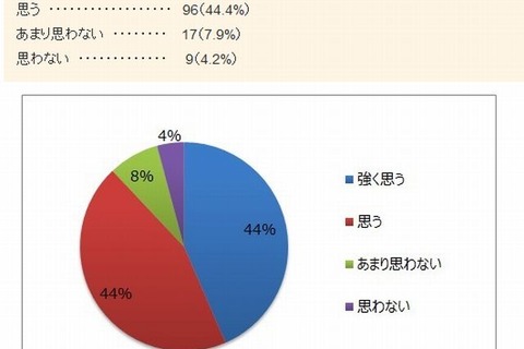 教員志望の学生の94％「学校教育に部活動が必要」 画像