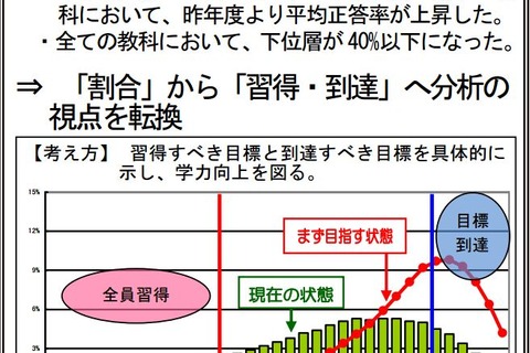 社会や理科の平均正答率が上昇、下位層40％以下に…東京都教委 画像