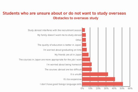 留学を阻む要因トップ3は語学力・費用・安全面 画像