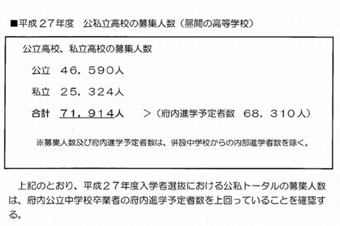 【高校受験2015】大阪府公私立の募集定員、前年度比950人減 画像