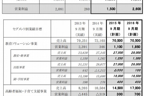 学研、修正2か年計画「Gakken2016」発表…教育分野に注力 画像