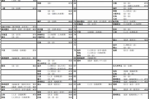 【大学受験2015】河合塾「入試難易予想ランキング表」11月版 画像