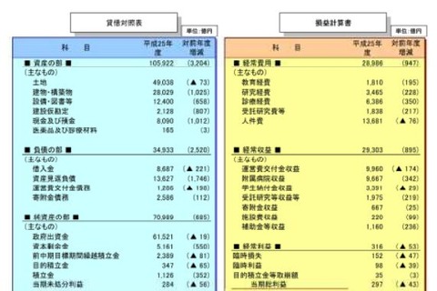 86国立大の総利益は291億円、H25決算発表 画像