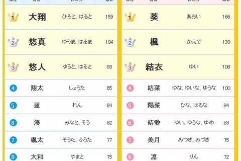 2014年赤ちゃん名前ランキング1位は「大翔」「葵」 画像