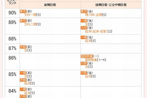 【大学受験2015】代ゼミ、学部・学科別入試難易ランキング11/25更新 画像